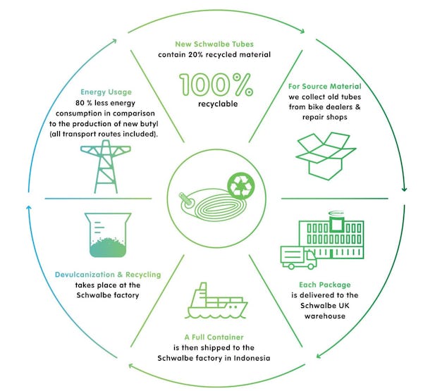 Schwalbe inner tube recycling as a prime example of circular economy