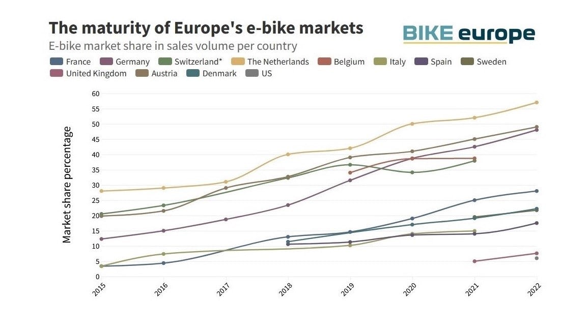 整體來說，電動自行車市佔穩定增長，平均售價也不斷上漲、推動市值。照片來源／Bike Europe