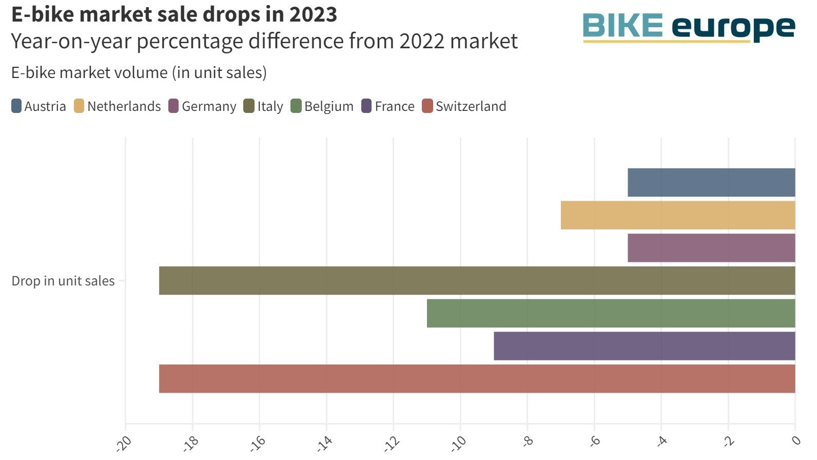 European e-bike sales take step back in 2023
