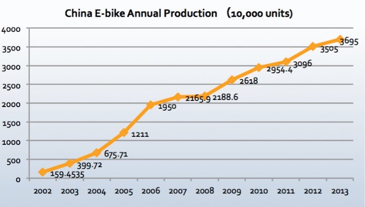 The EBWR Update gives the latest on e-bike developments including China's production statistics. – Photo EBWR