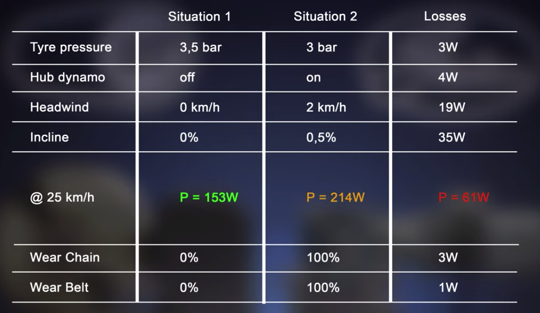 Redefining drivetrain efficiency that matters to everyday cyclists