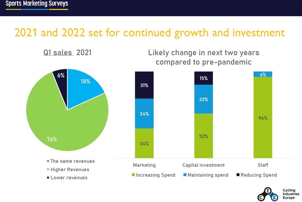Impact survey shows ‘2021 and 2022 set for continued growth and investment’