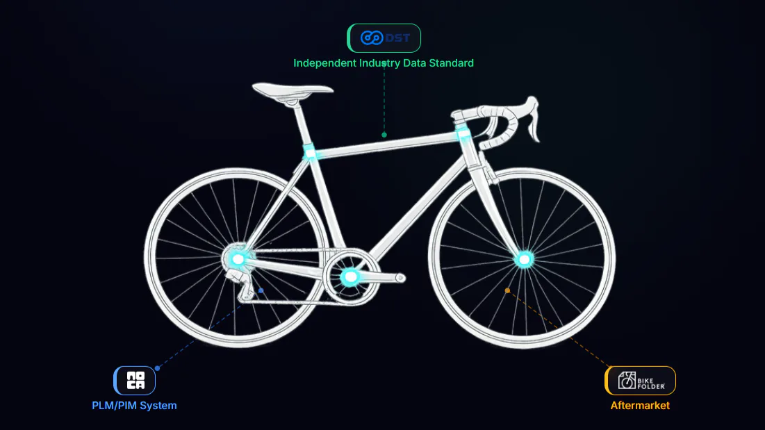 The ‘Smart Bike Brand’ collaboration aims to combine the strengths of three specialised solutions into a single, end-to-end digital ecosystem for bicycle manufacturers. – Photo Smart Bike Brand